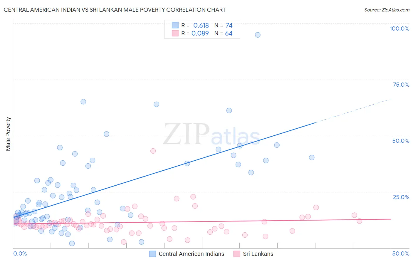 Central American Indian vs Sri Lankan Male Poverty
