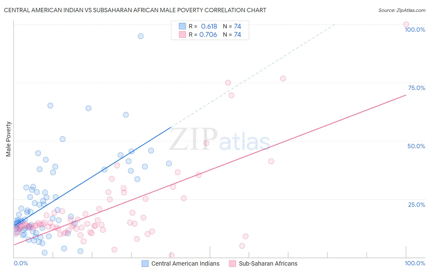 Central American Indian vs Subsaharan African Male Poverty