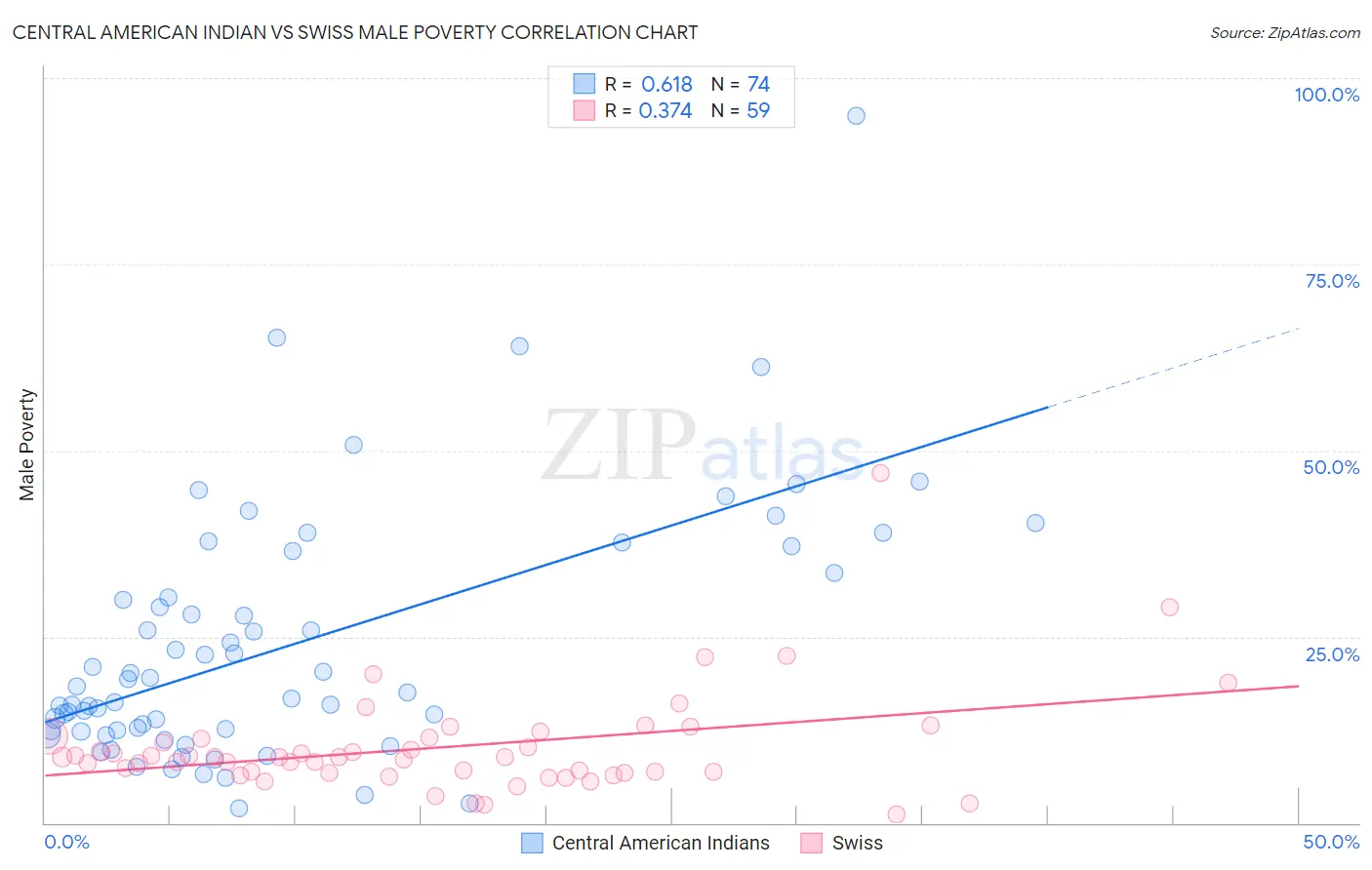 Central American Indian vs Swiss Male Poverty