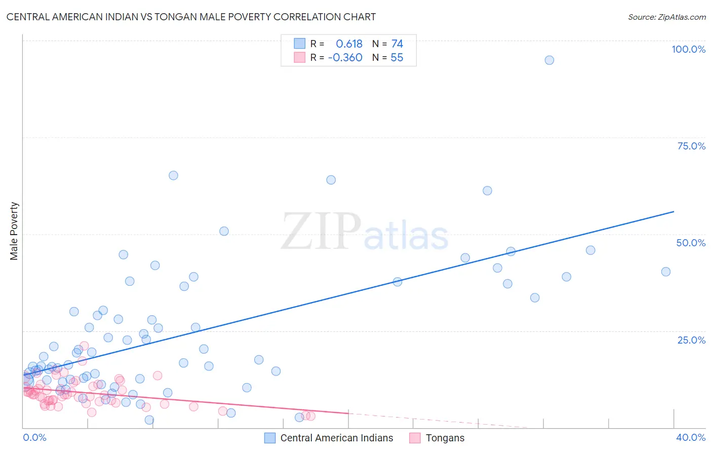 Central American Indian vs Tongan Male Poverty