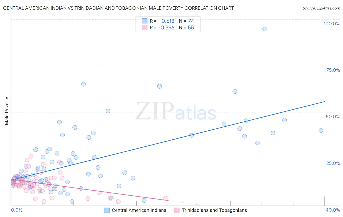 Central American Indian vs Trinidadian and Tobagonian Male Poverty