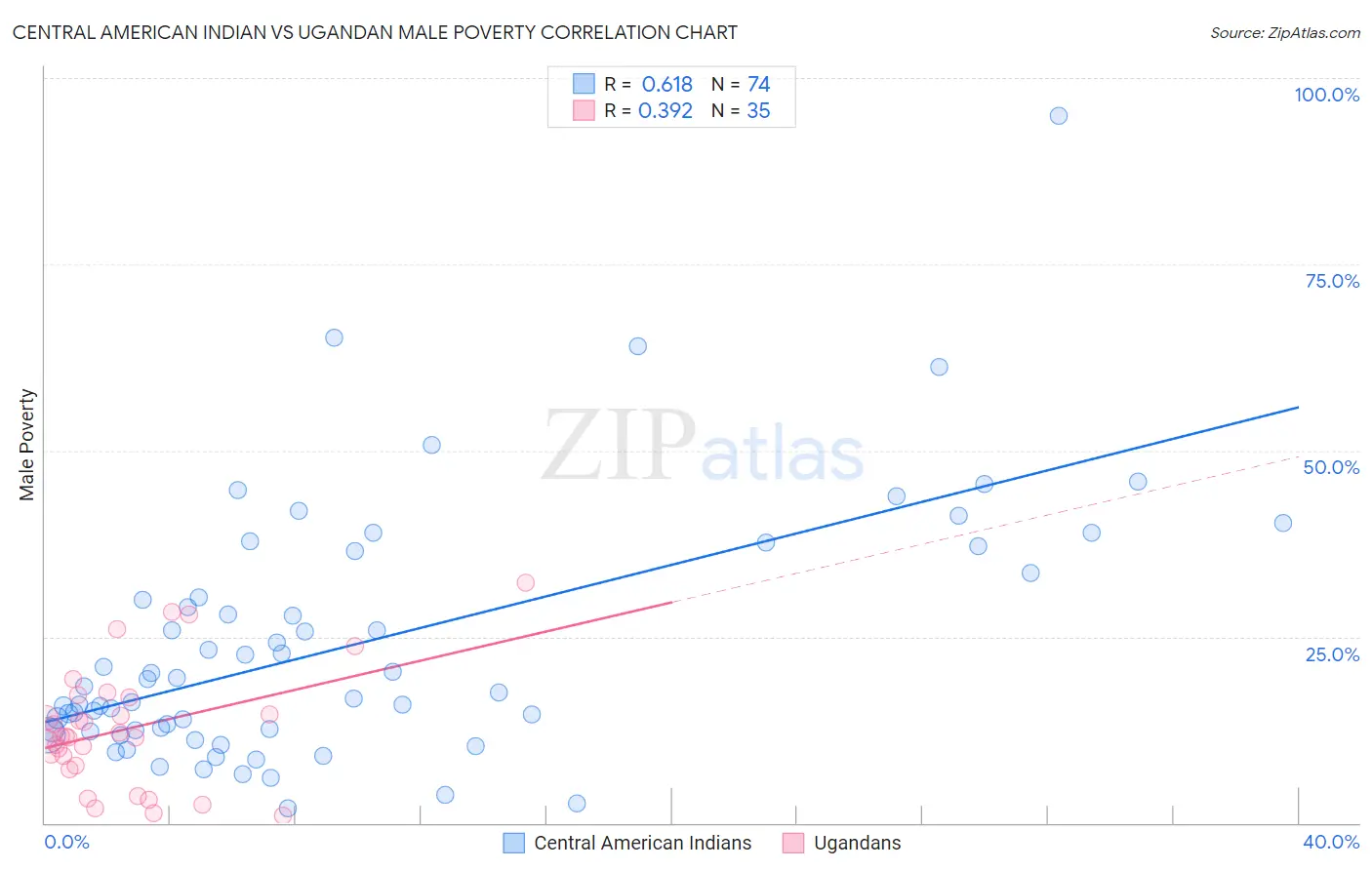 Central American Indian vs Ugandan Male Poverty