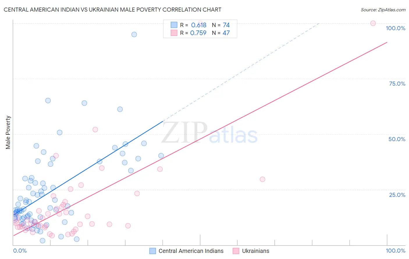 Central American Indian vs Ukrainian Male Poverty