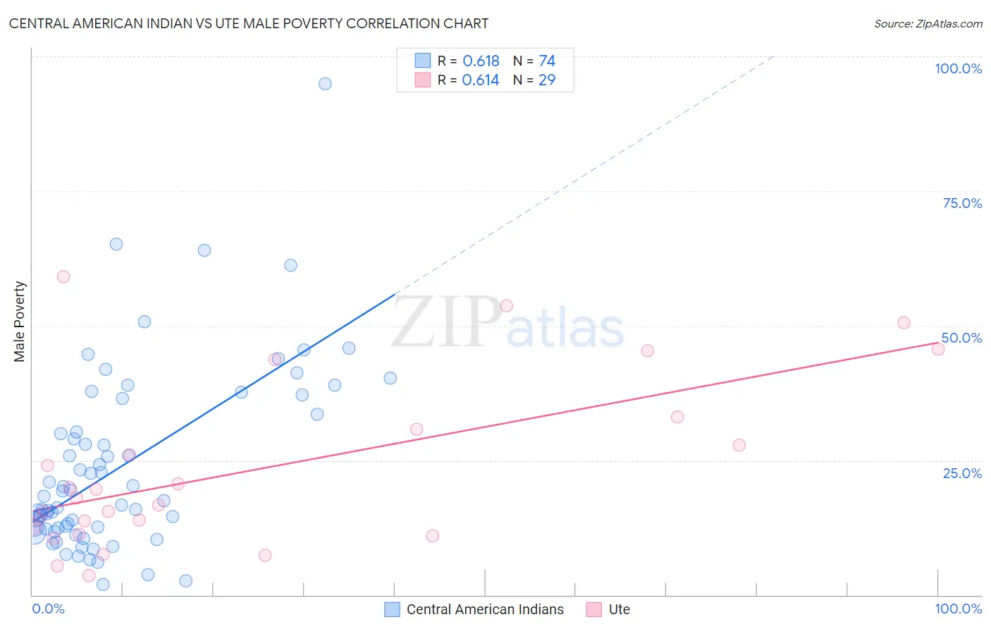 Central American Indian vs Ute Male Poverty