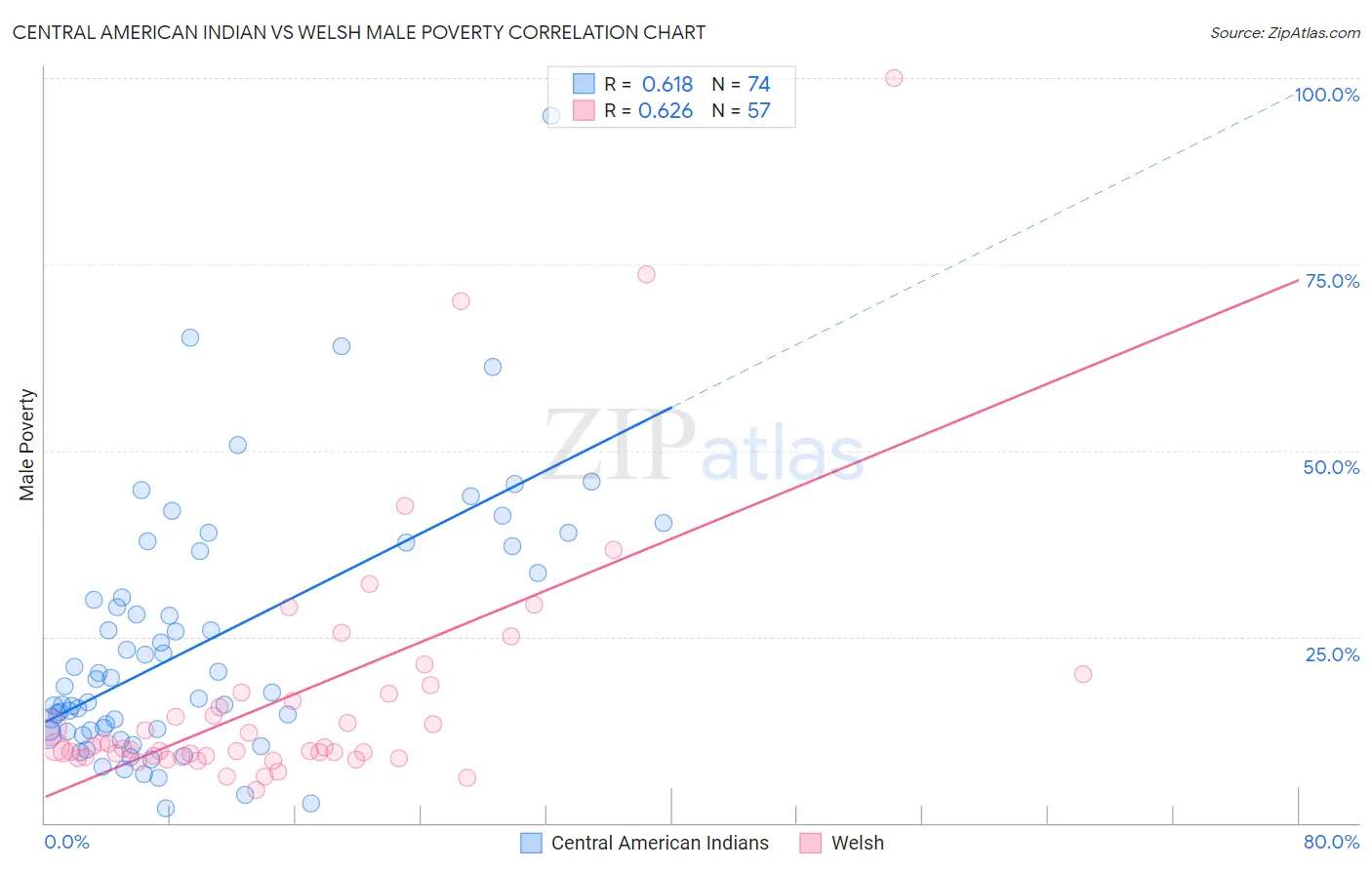 Central American Indian vs Welsh Male Poverty