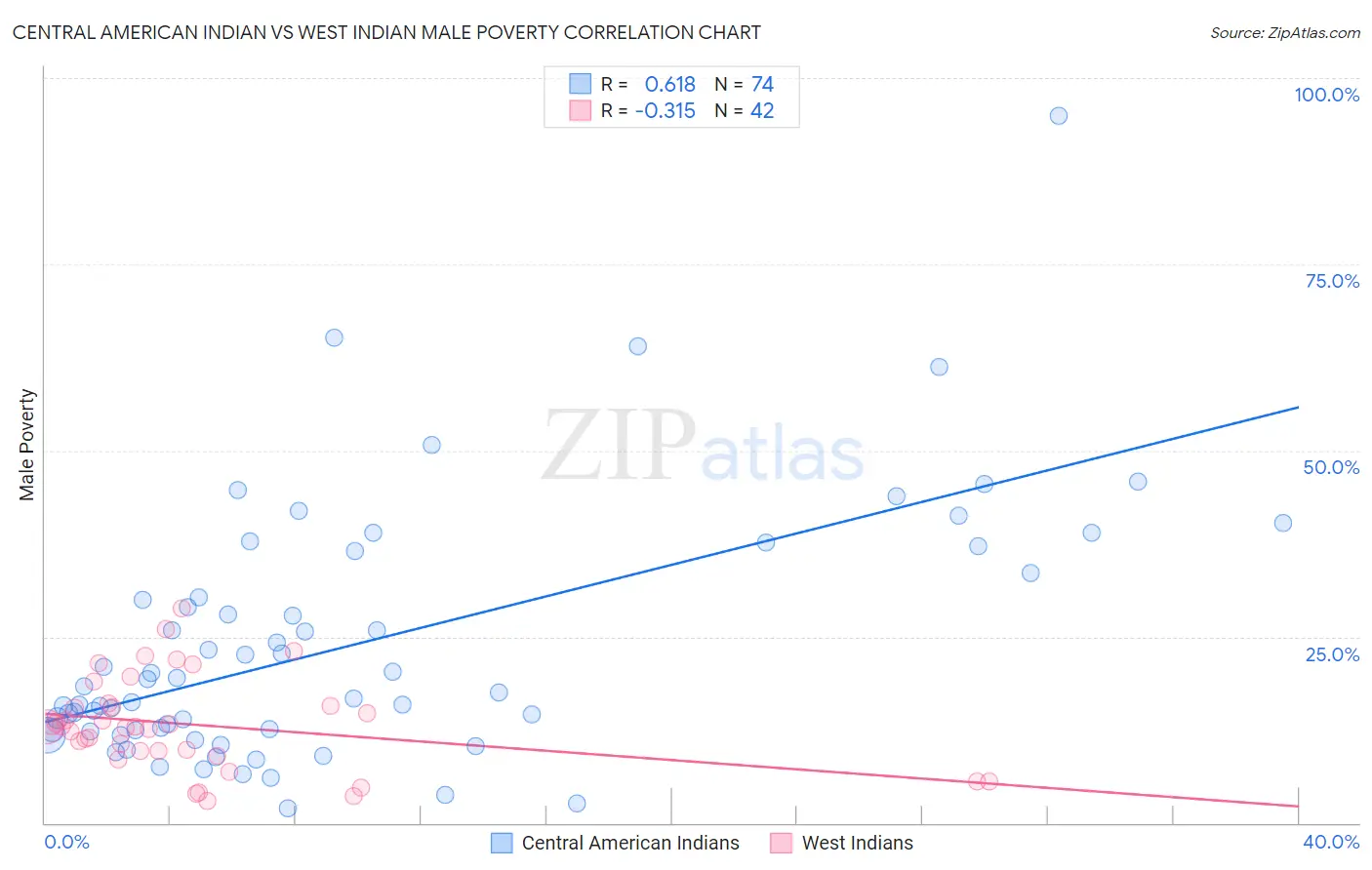 Central American Indian vs West Indian Male Poverty