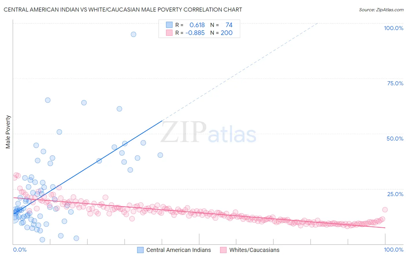 Central American Indian vs White/Caucasian Male Poverty