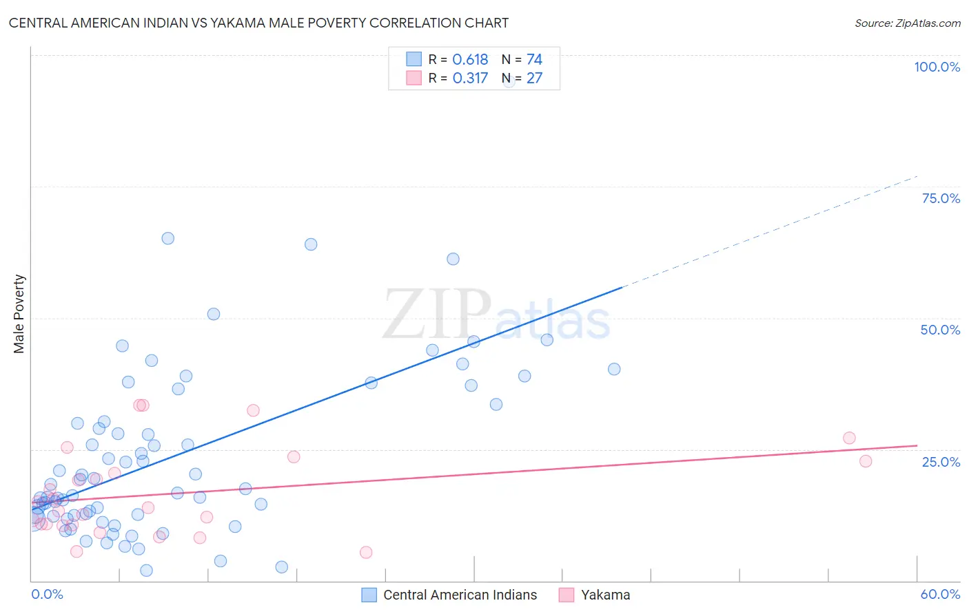 Central American Indian vs Yakama Male Poverty