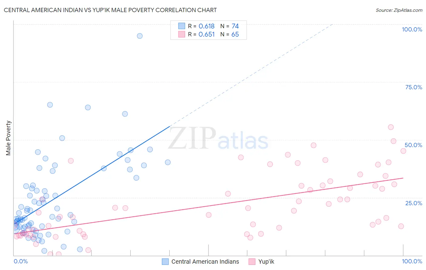 Central American Indian vs Yup'ik Male Poverty