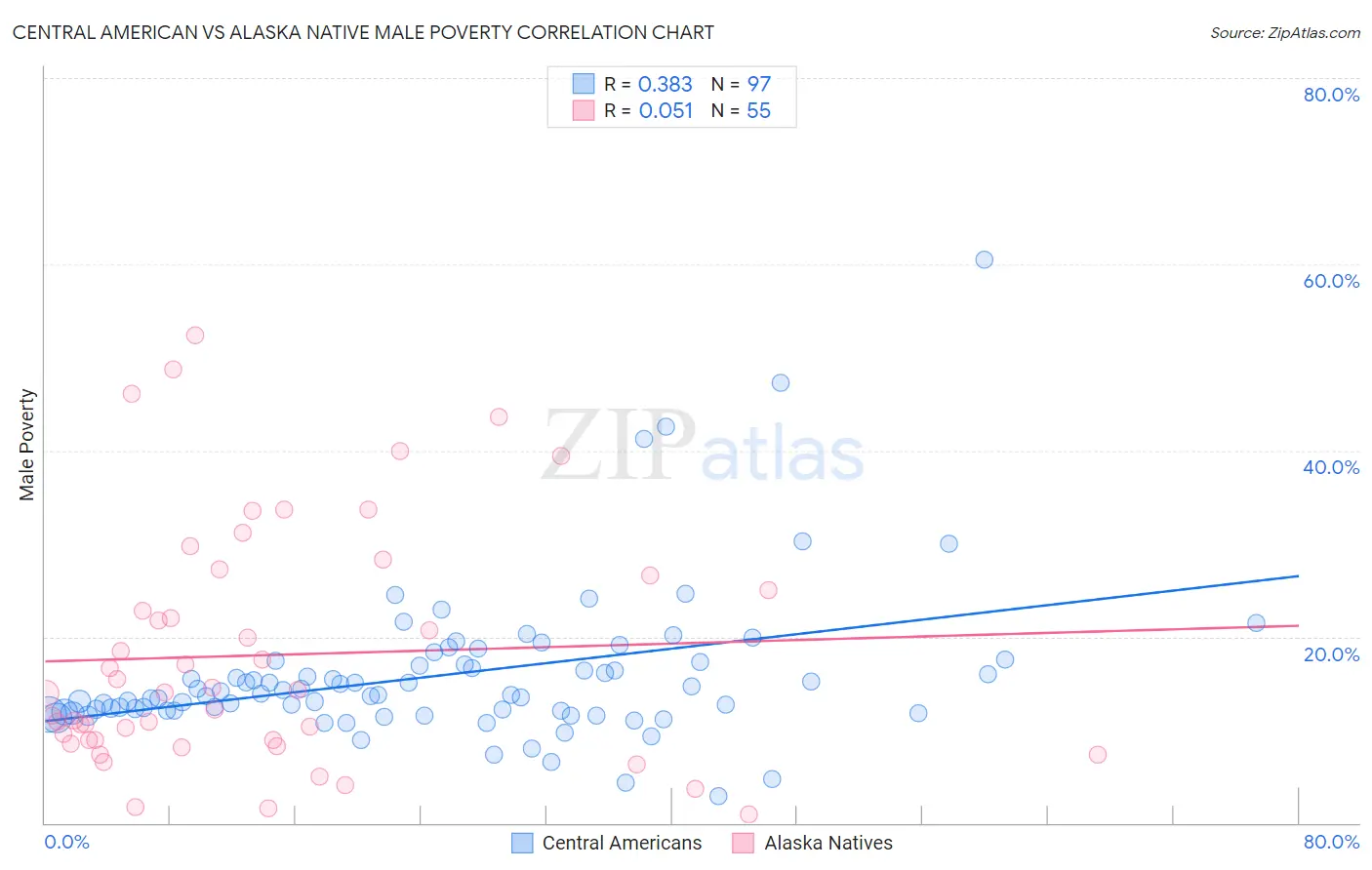 Central American vs Alaska Native Male Poverty