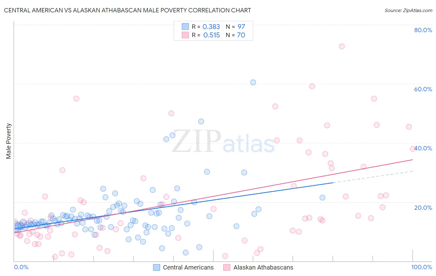 Central American vs Alaskan Athabascan Male Poverty