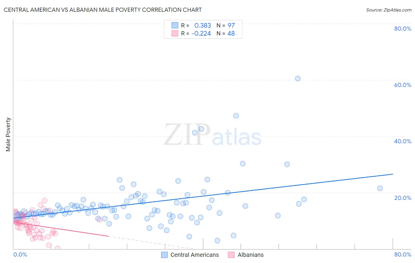 Central American vs Albanian Male Poverty