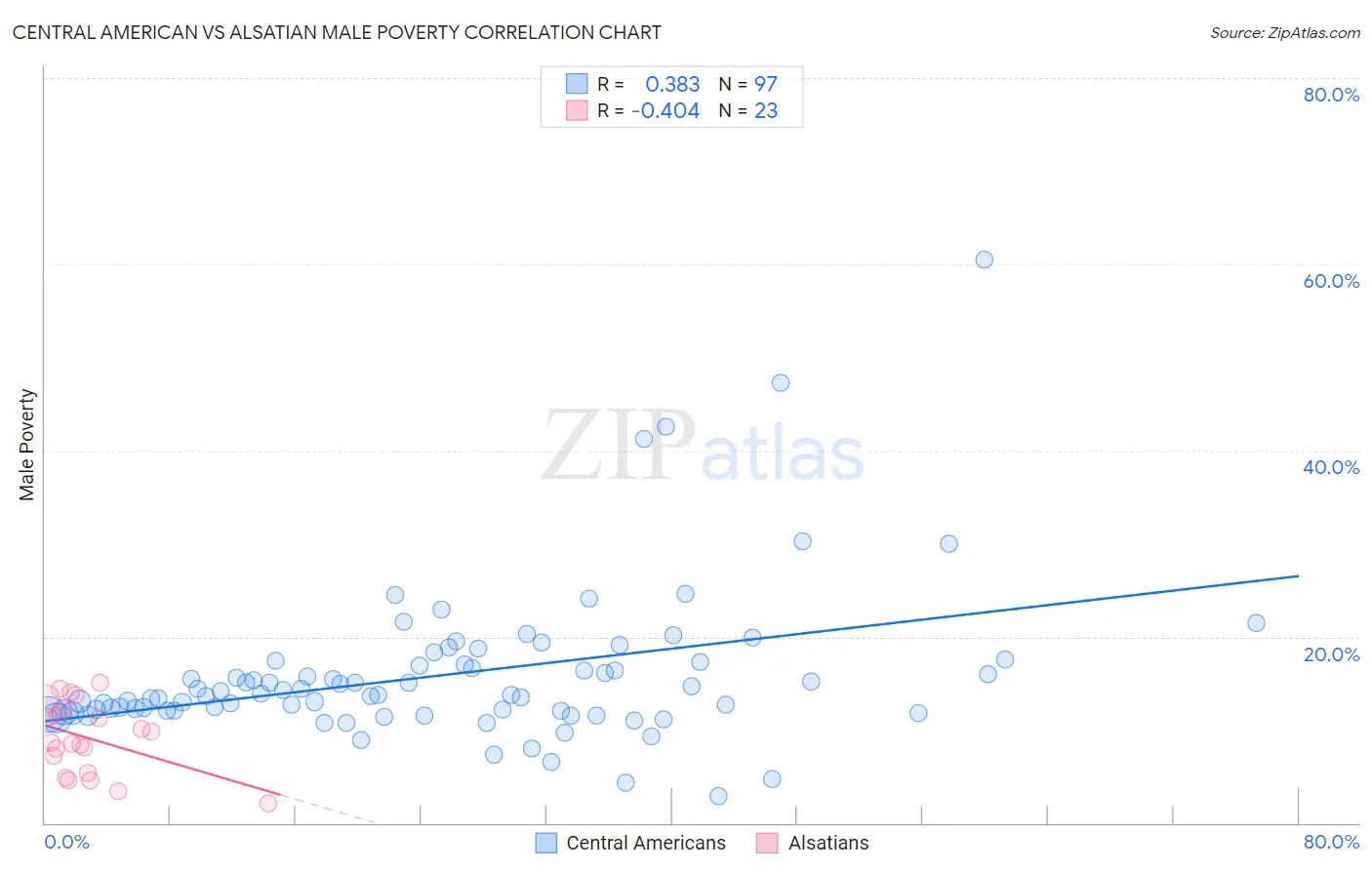 Central American vs Alsatian Male Poverty