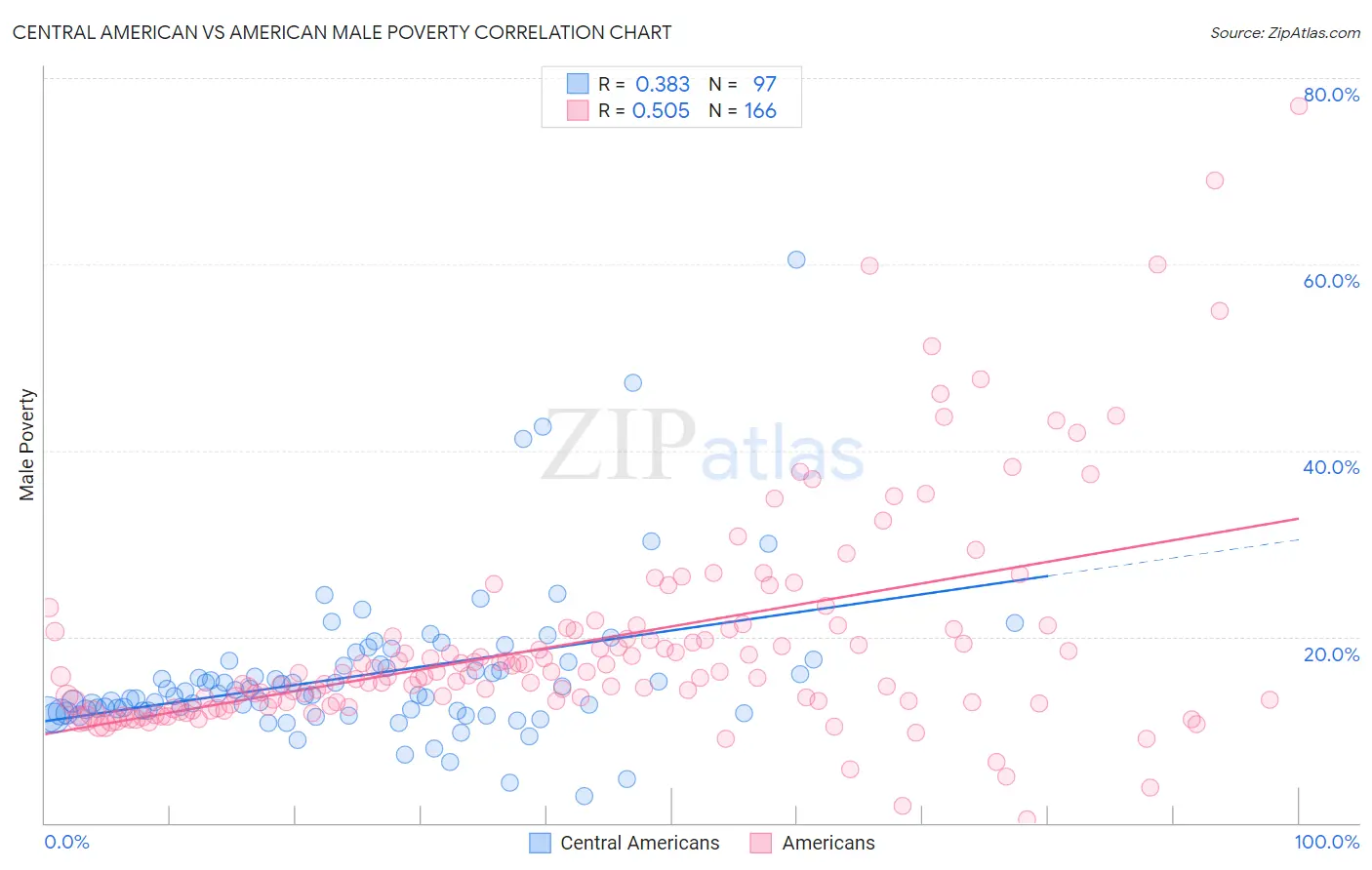 Central American vs American Male Poverty