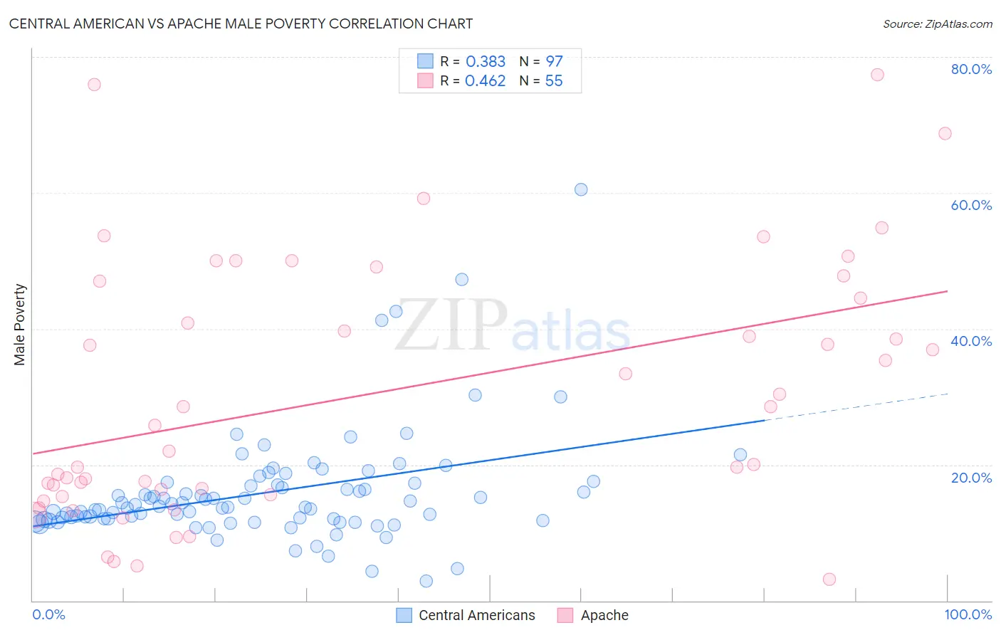 Central American vs Apache Male Poverty