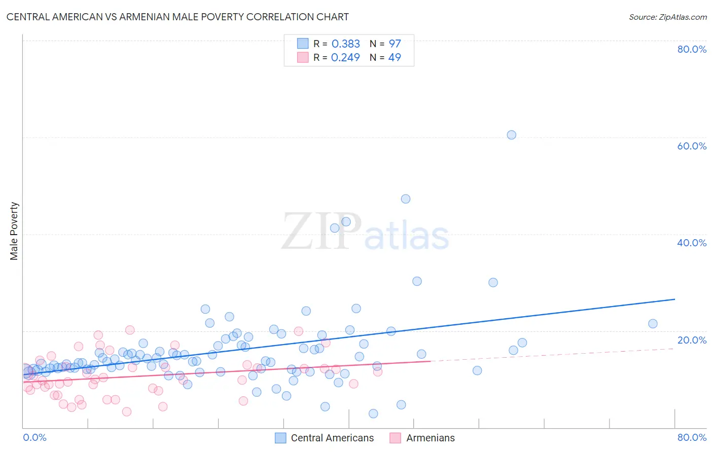 Central American vs Armenian Male Poverty