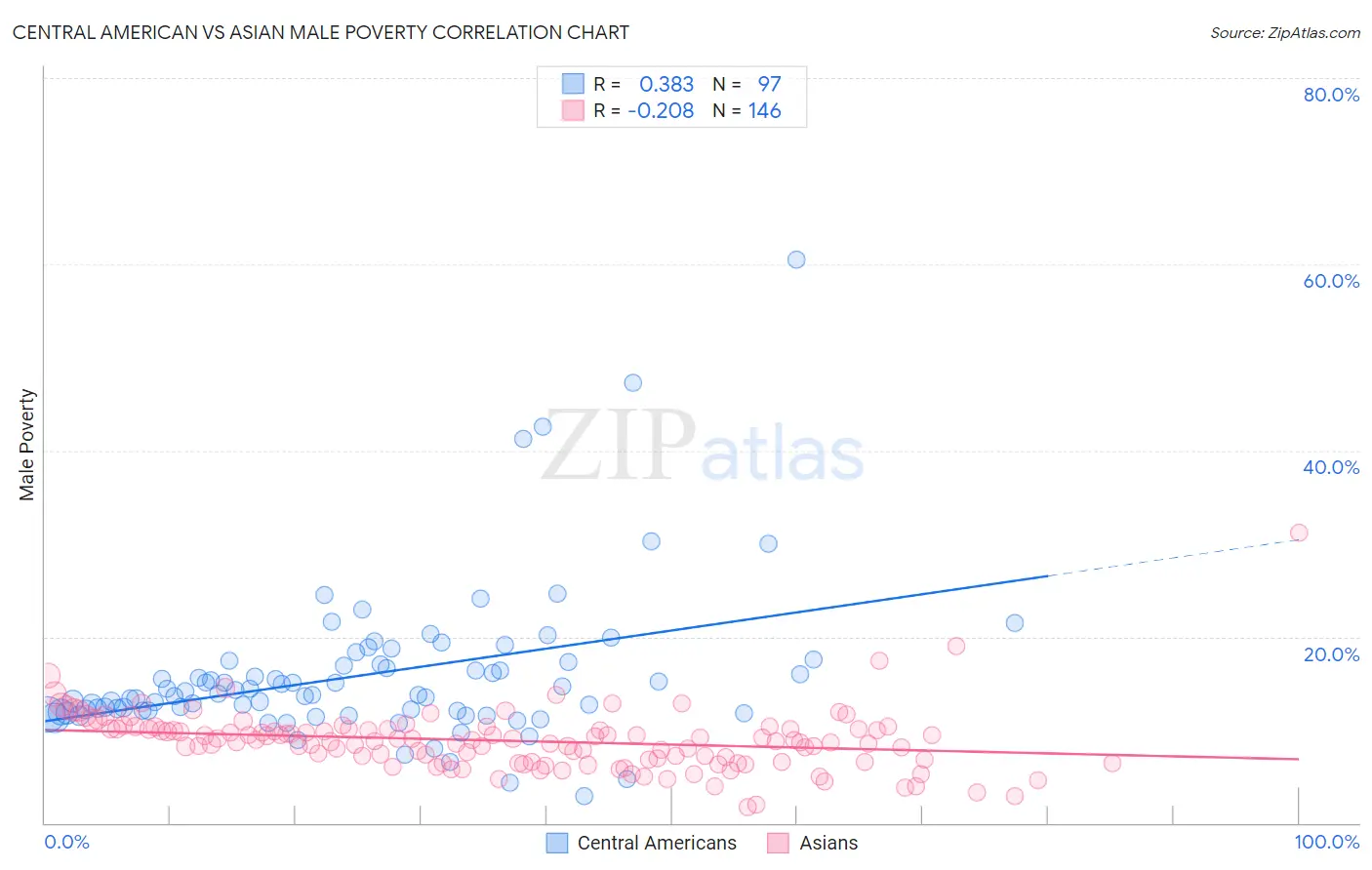 Central American vs Asian Male Poverty