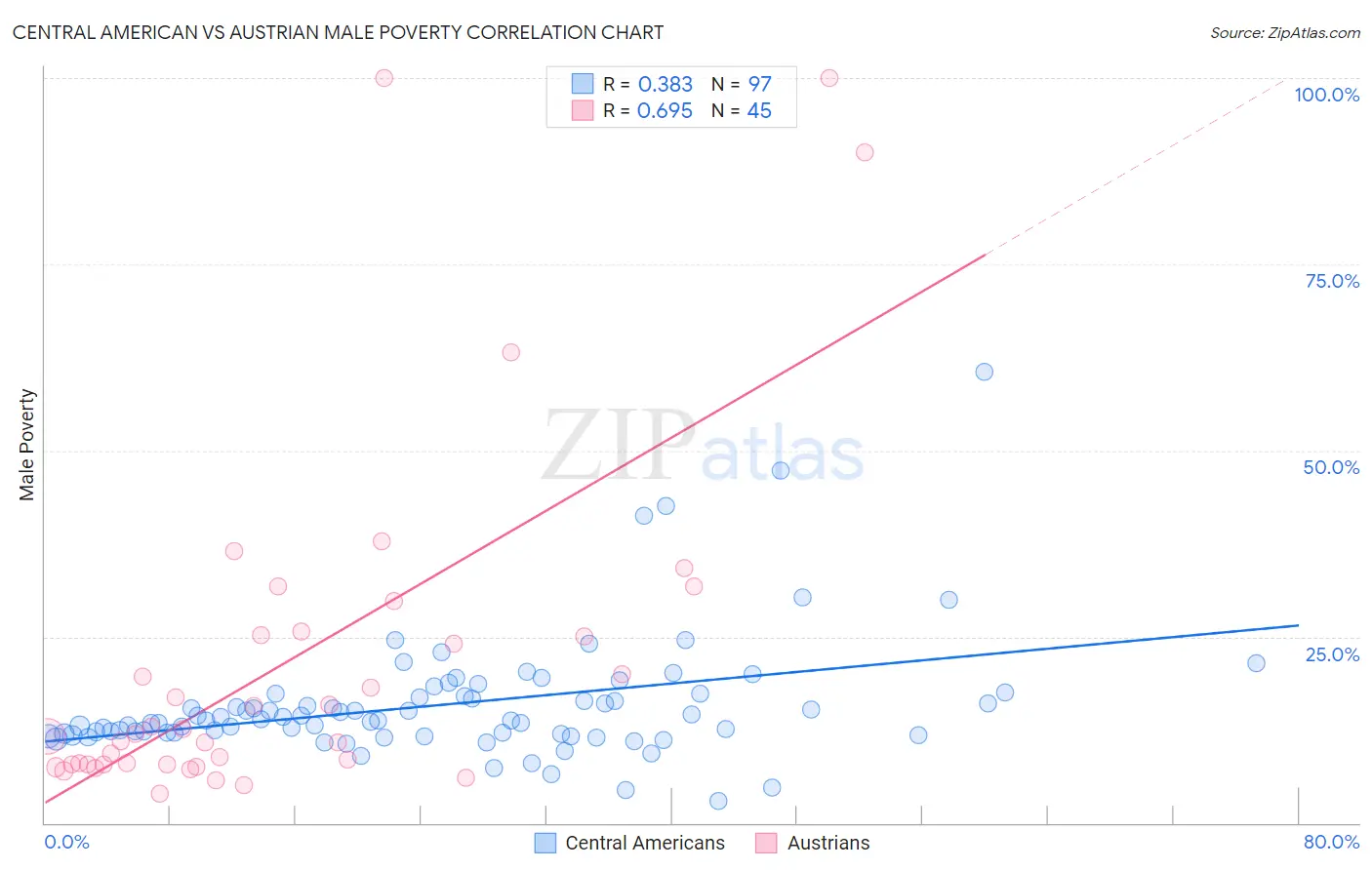 Central American vs Austrian Male Poverty
