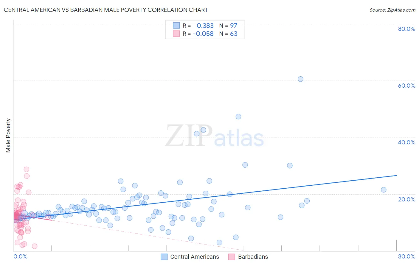 Central American vs Barbadian Male Poverty