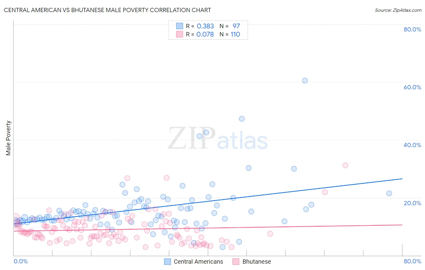 Central American vs Bhutanese Male Poverty