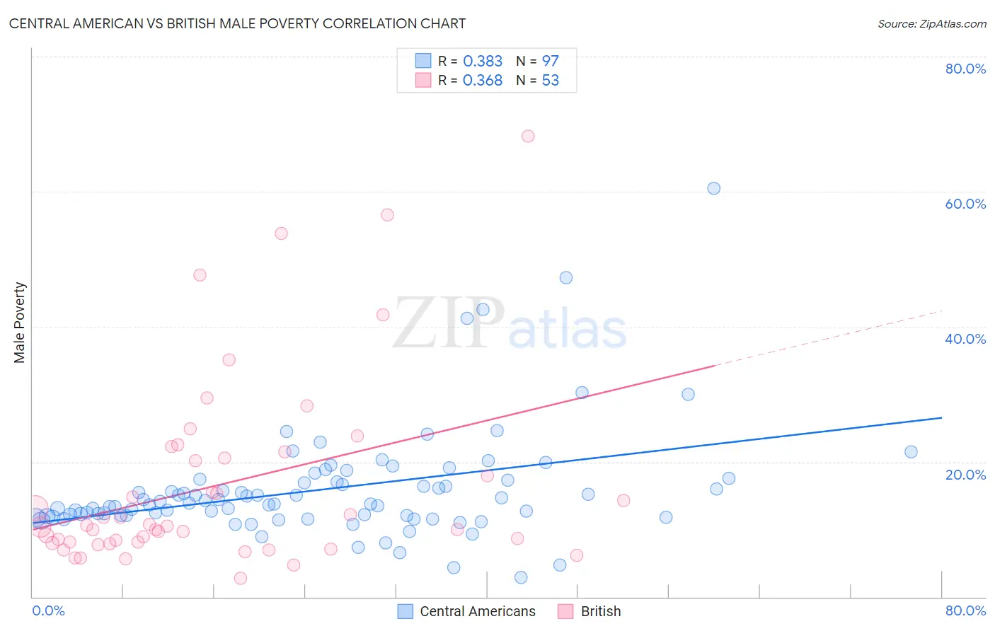 Central American vs British Male Poverty