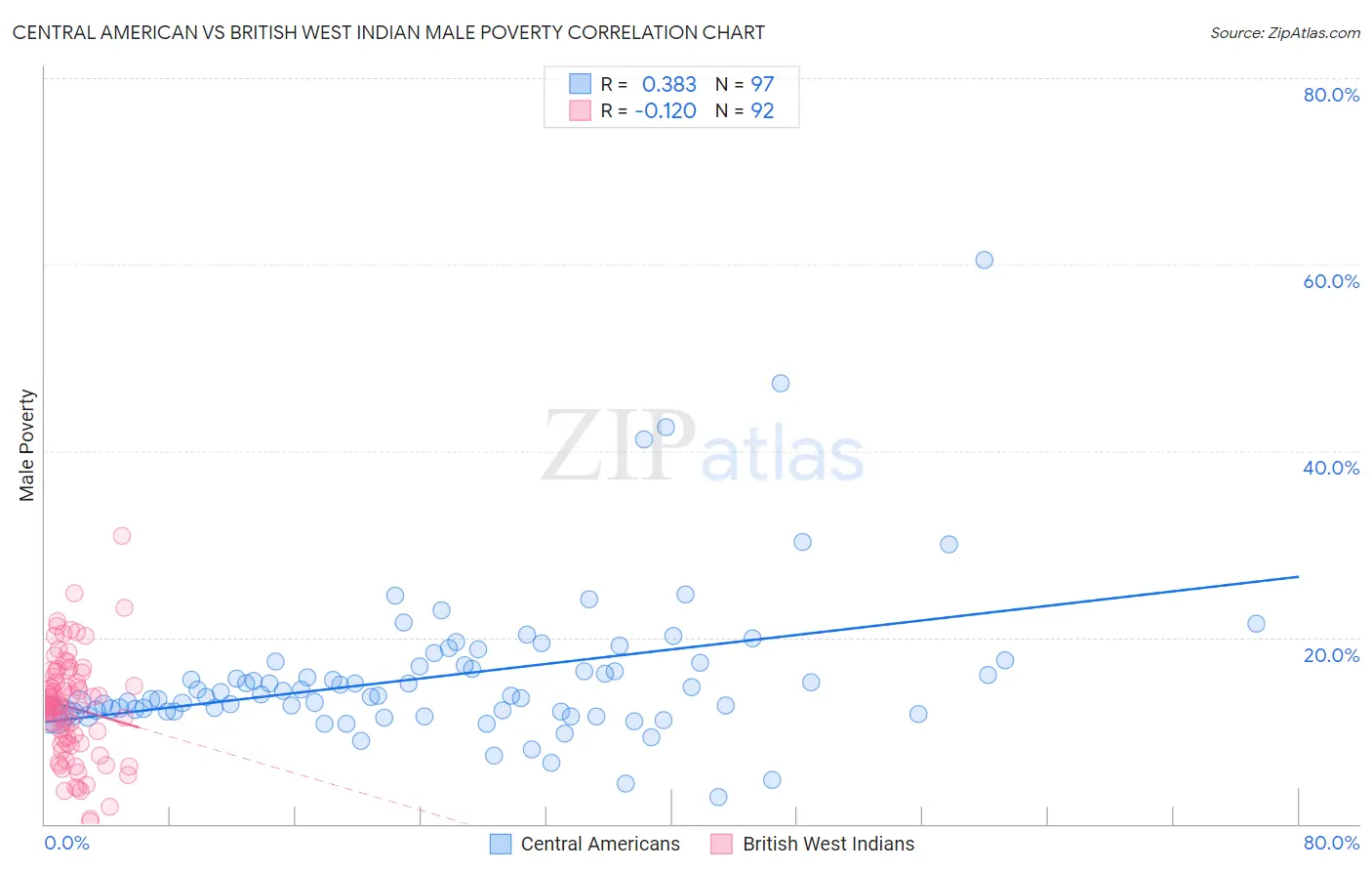 Central American vs British West Indian Male Poverty