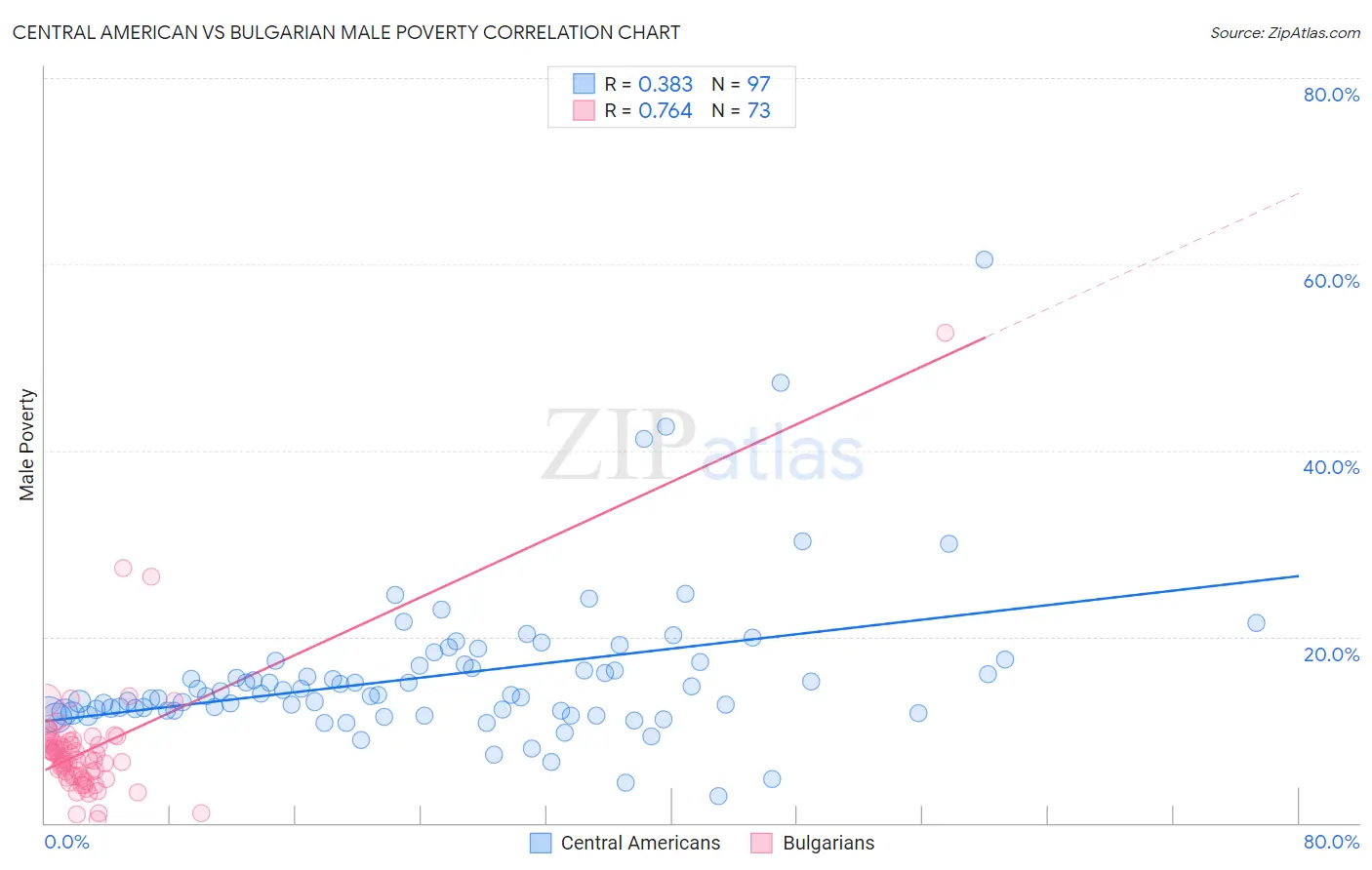 Central American vs Bulgarian Male Poverty