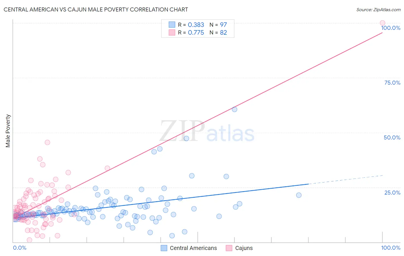Central American vs Cajun Male Poverty