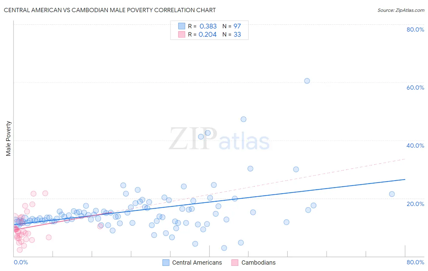 Central American vs Cambodian Male Poverty