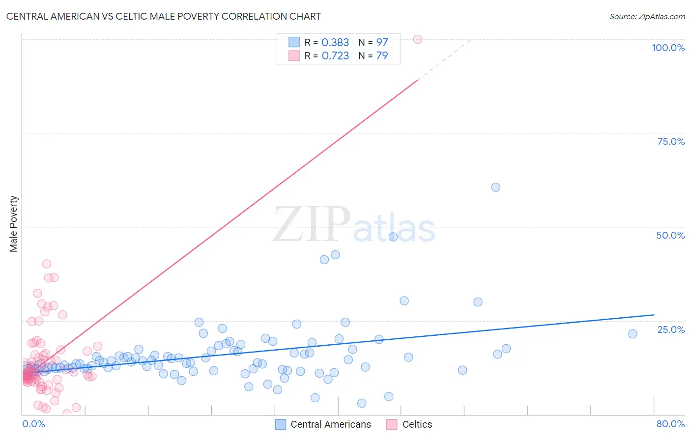 Central American vs Celtic Male Poverty