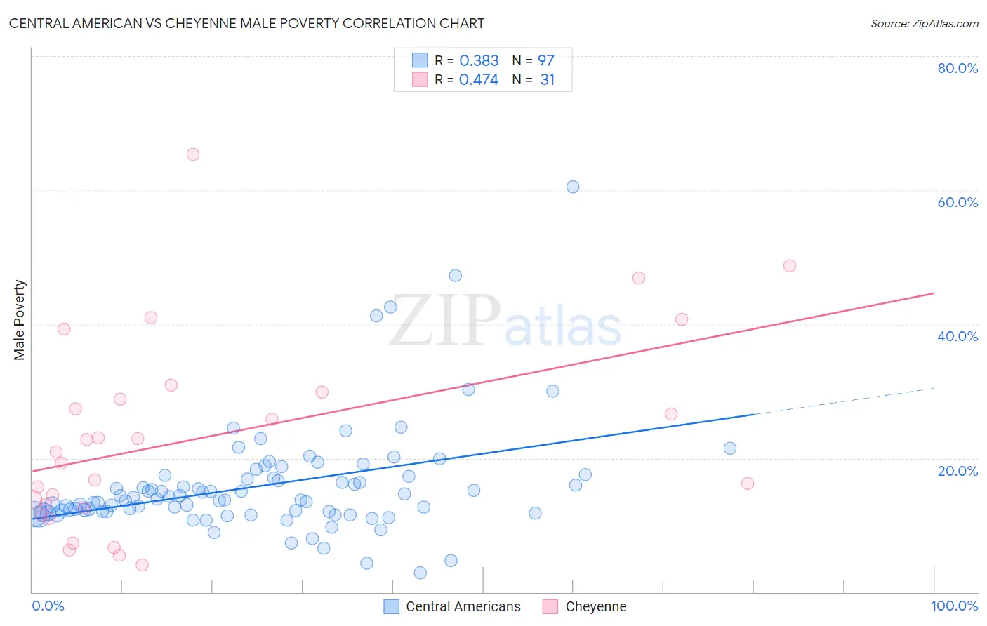 Central American vs Cheyenne Male Poverty