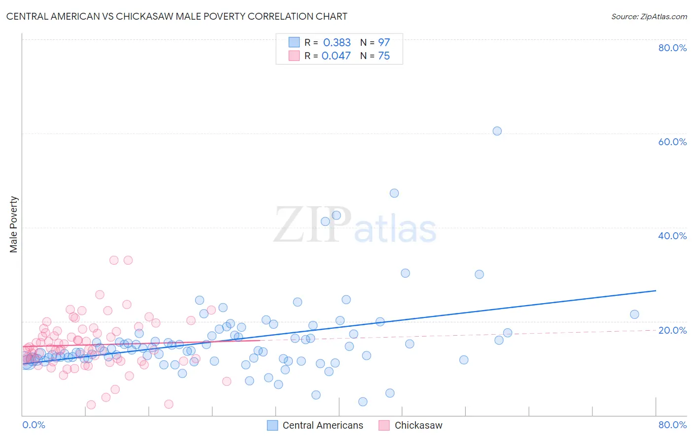 Central American vs Chickasaw Male Poverty