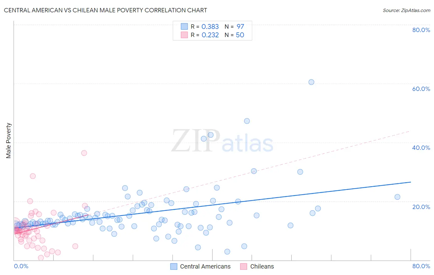 Central American vs Chilean Male Poverty