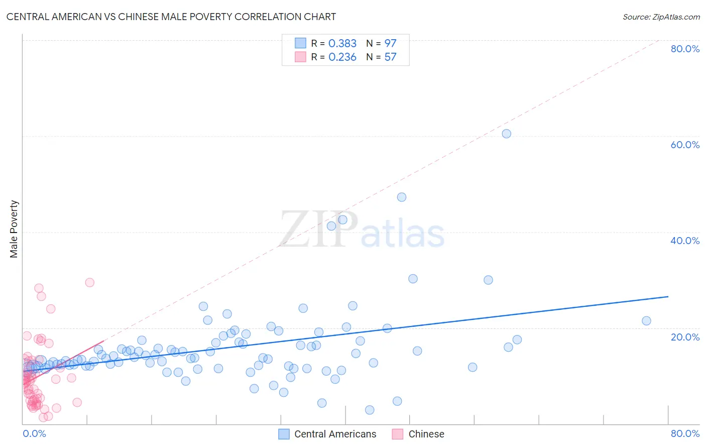 Central American vs Chinese Male Poverty