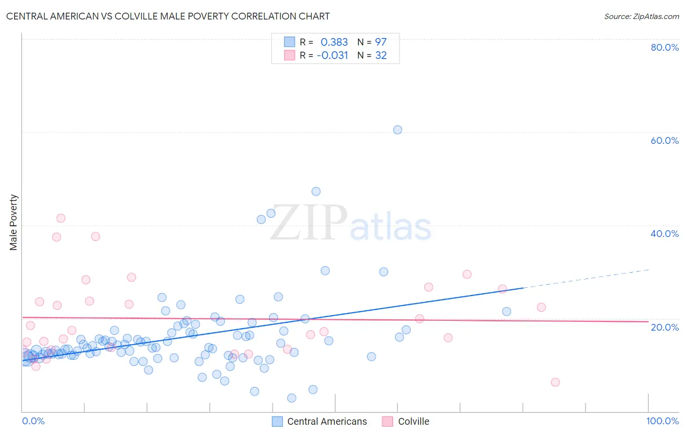 Central American vs Colville Male Poverty