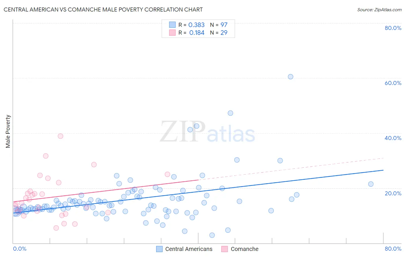 Central American vs Comanche Male Poverty