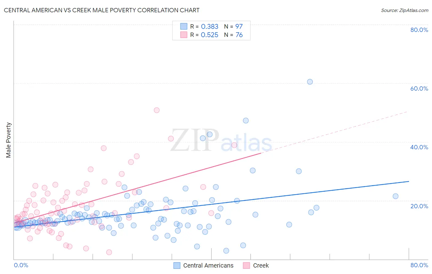 Central American vs Creek Male Poverty
