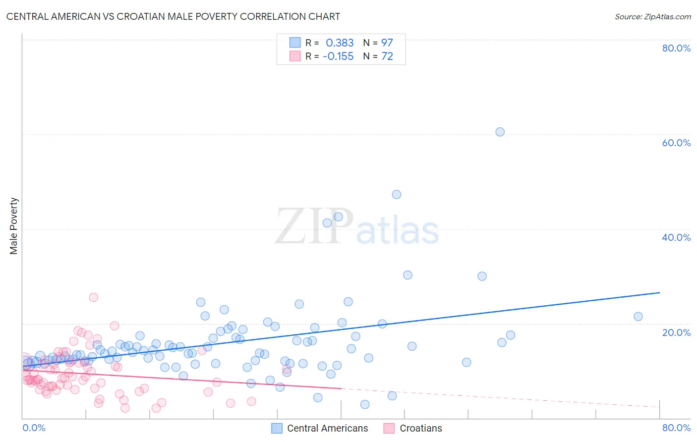 Central American vs Croatian Male Poverty