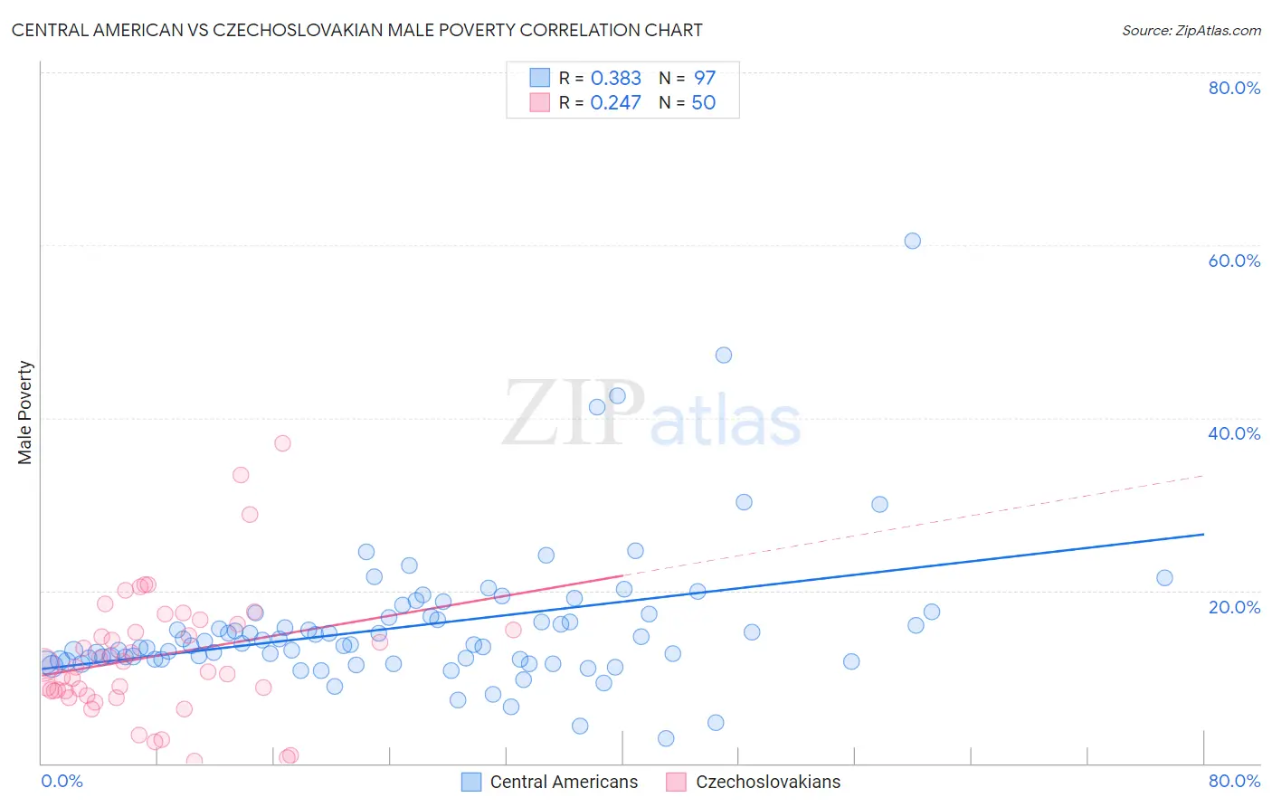 Central American vs Czechoslovakian Male Poverty