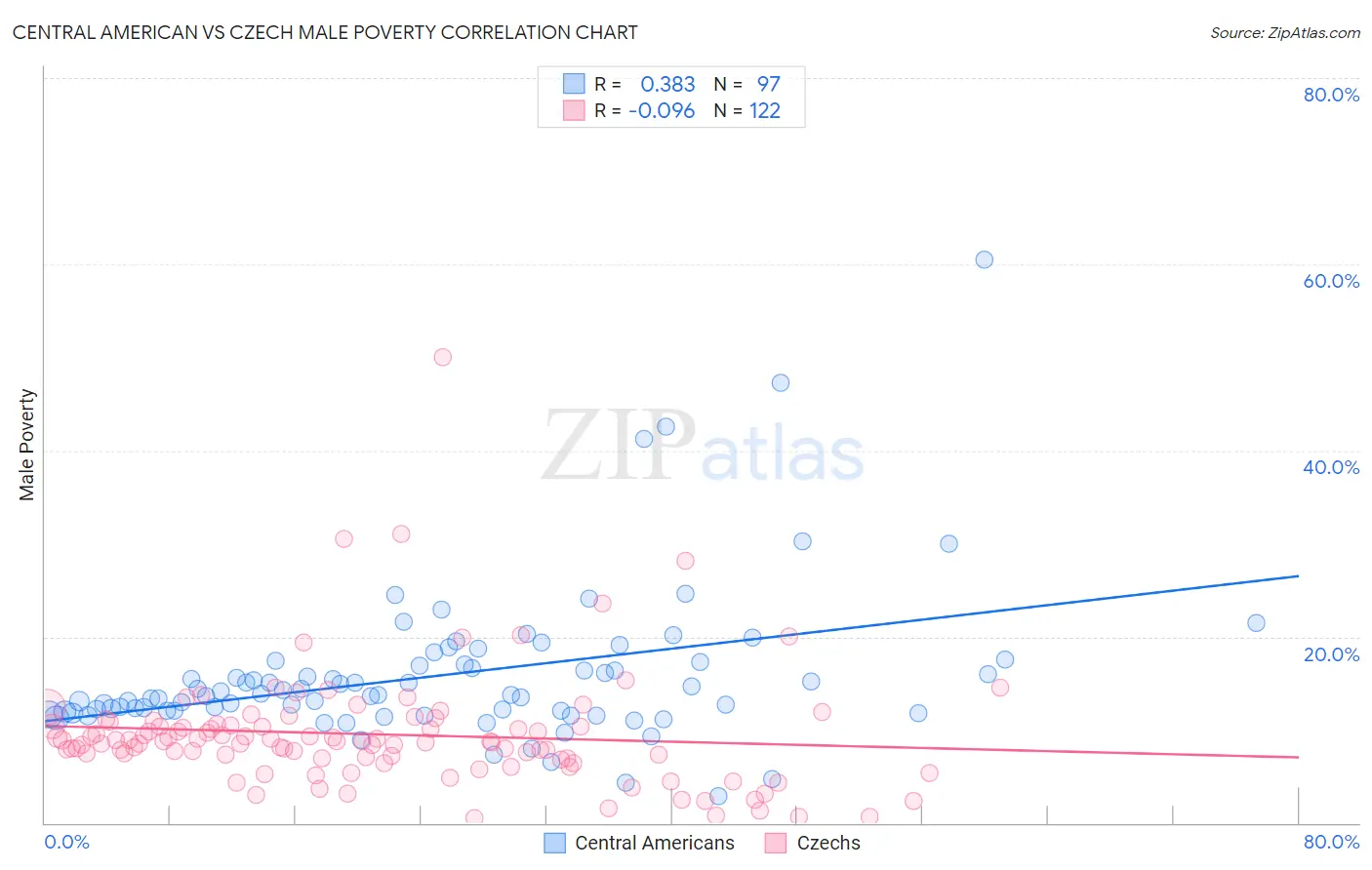 Central American vs Czech Male Poverty