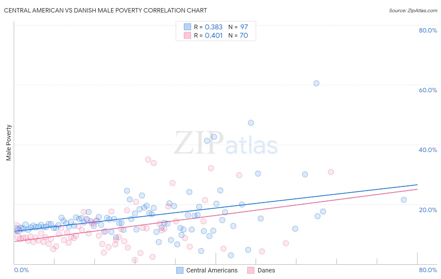 Central American vs Danish Male Poverty