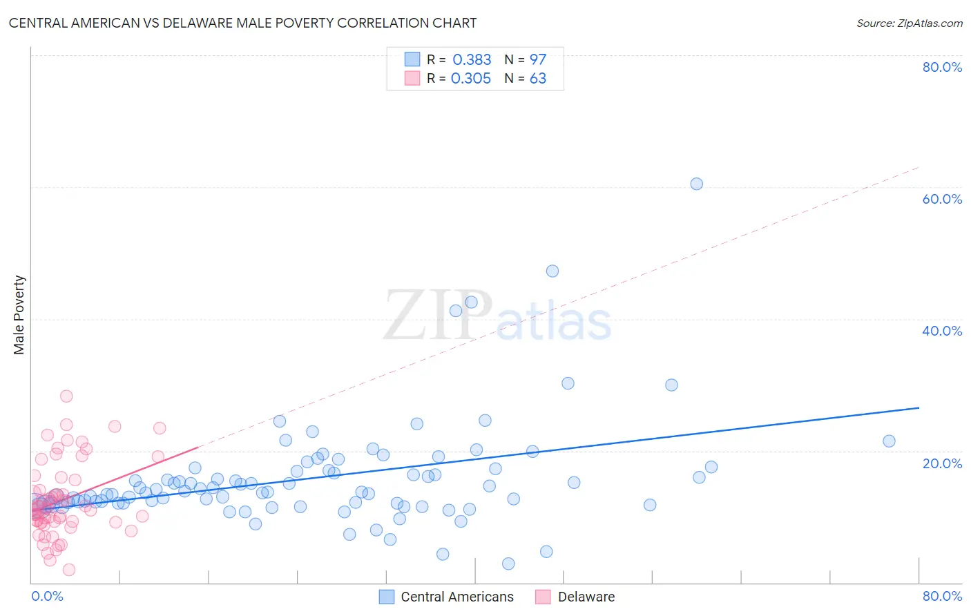 Central American vs Delaware Male Poverty