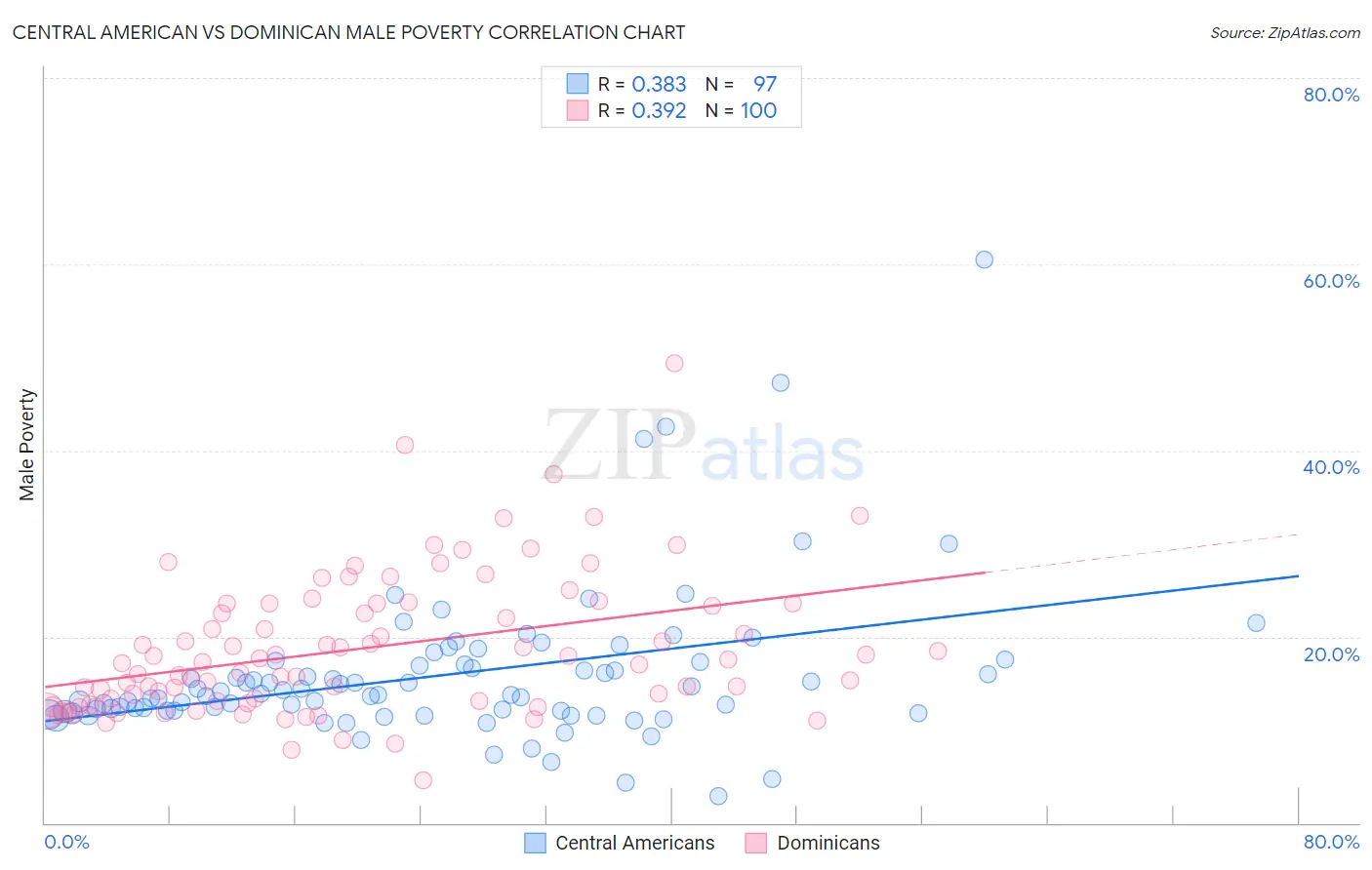 Central American vs Dominican Male Poverty
