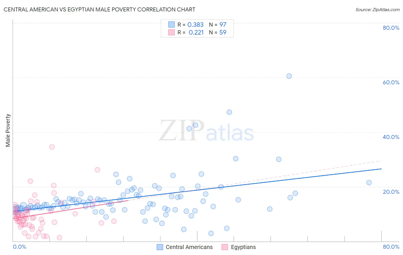 Central American vs Egyptian Male Poverty