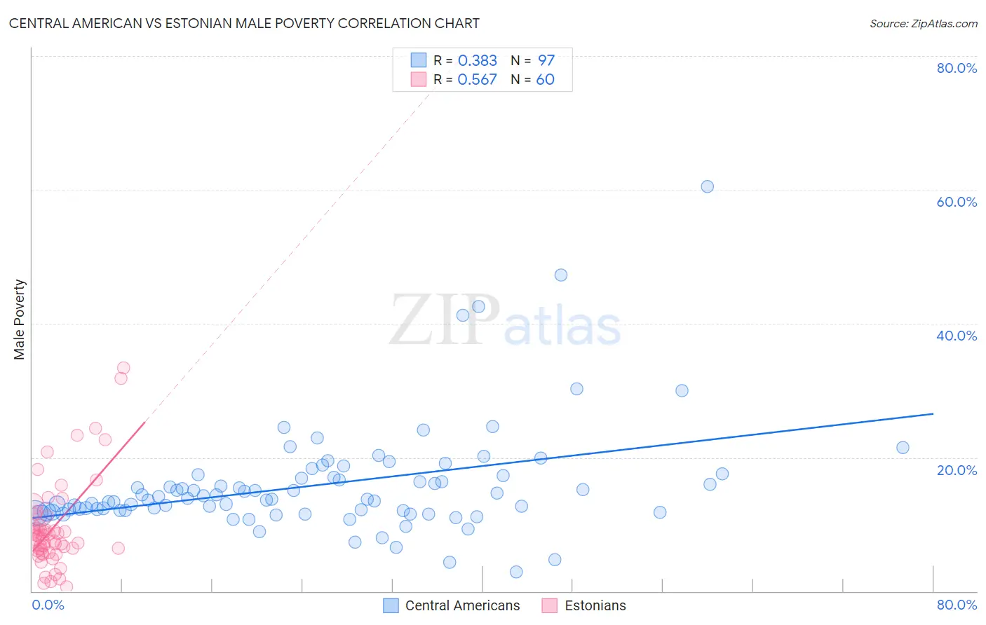 Central American vs Estonian Male Poverty