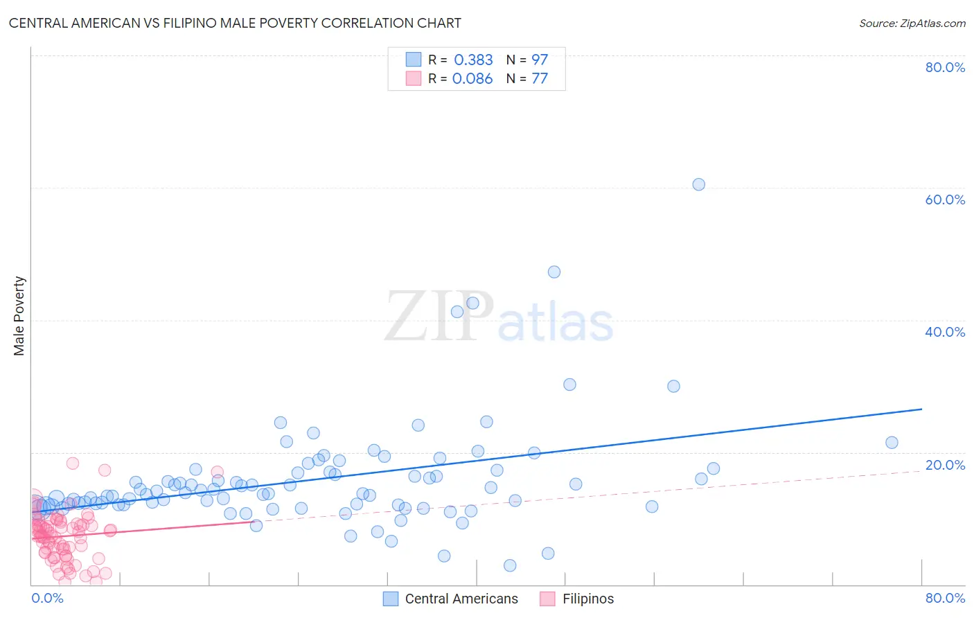 Central American vs Filipino Male Poverty