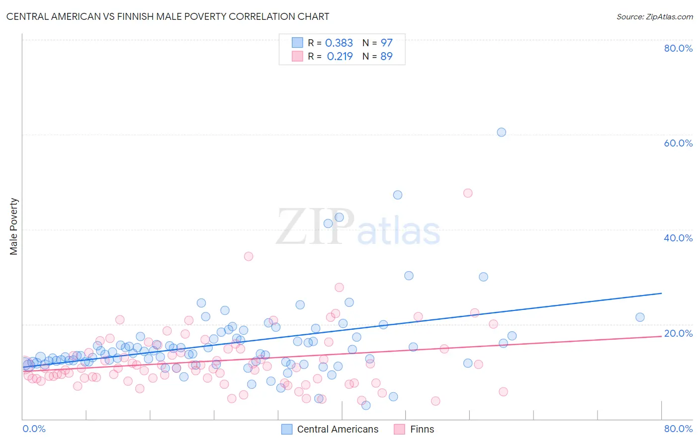 Central American vs Finnish Male Poverty