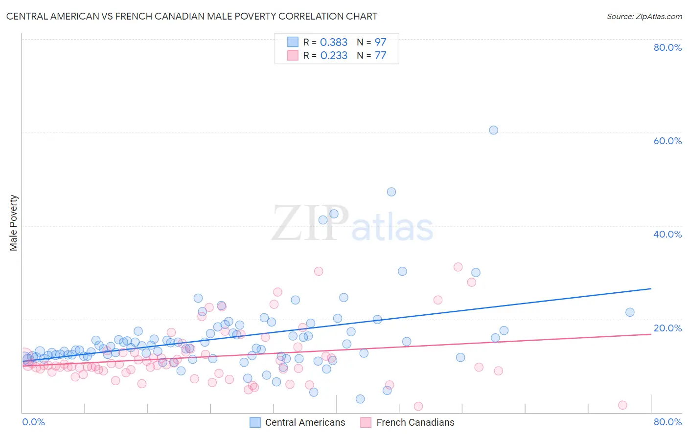 Central American vs French Canadian Male Poverty