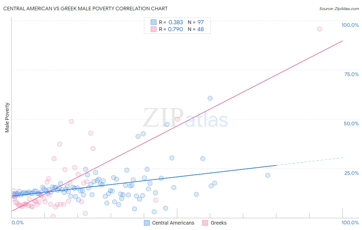 Central American vs Greek Male Poverty