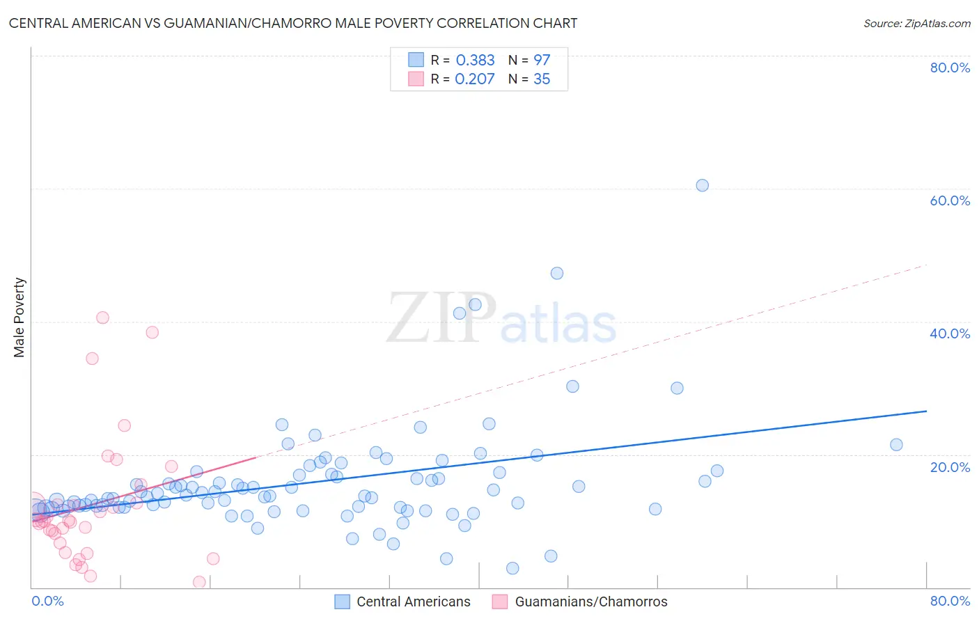 Central American vs Guamanian/Chamorro Male Poverty